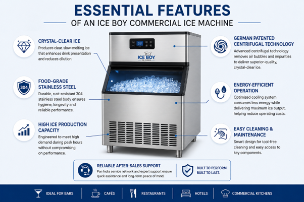 Essential features of an Ice Boy commercial ice machine including crystal-clear ice, German patented centrifugal technology, food-grade stainless steel, energy-efficient operation, high ice production capacity, and easy cleaning and maintenance