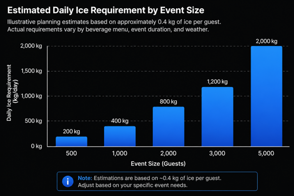Estimated daily ice requirement by event size chart showing ice needs from 200 kg for 500 guests to 2000 kg for 5000 guests based on approximately 0.4 kg per guest