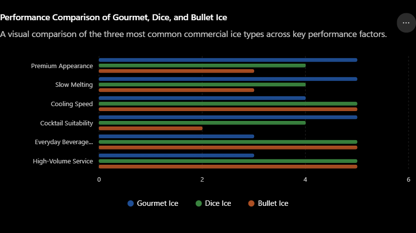 Performance Comparison of Gourmet, Dice, and Bullet Ice