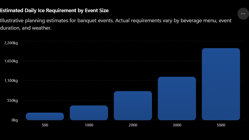 Estimated Daily Ice Requirement by Event Size