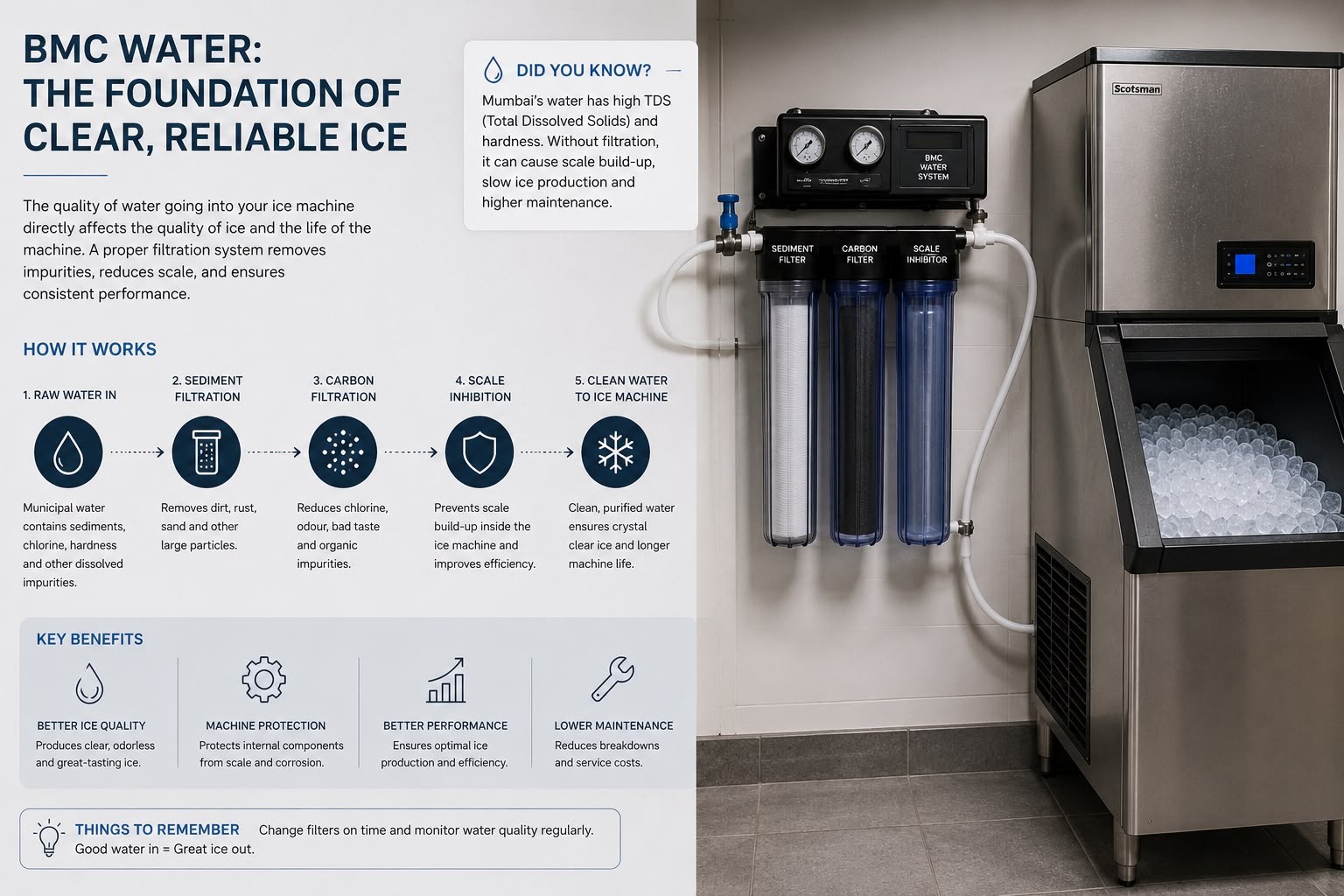 BMC water filtration for clear reliable ice