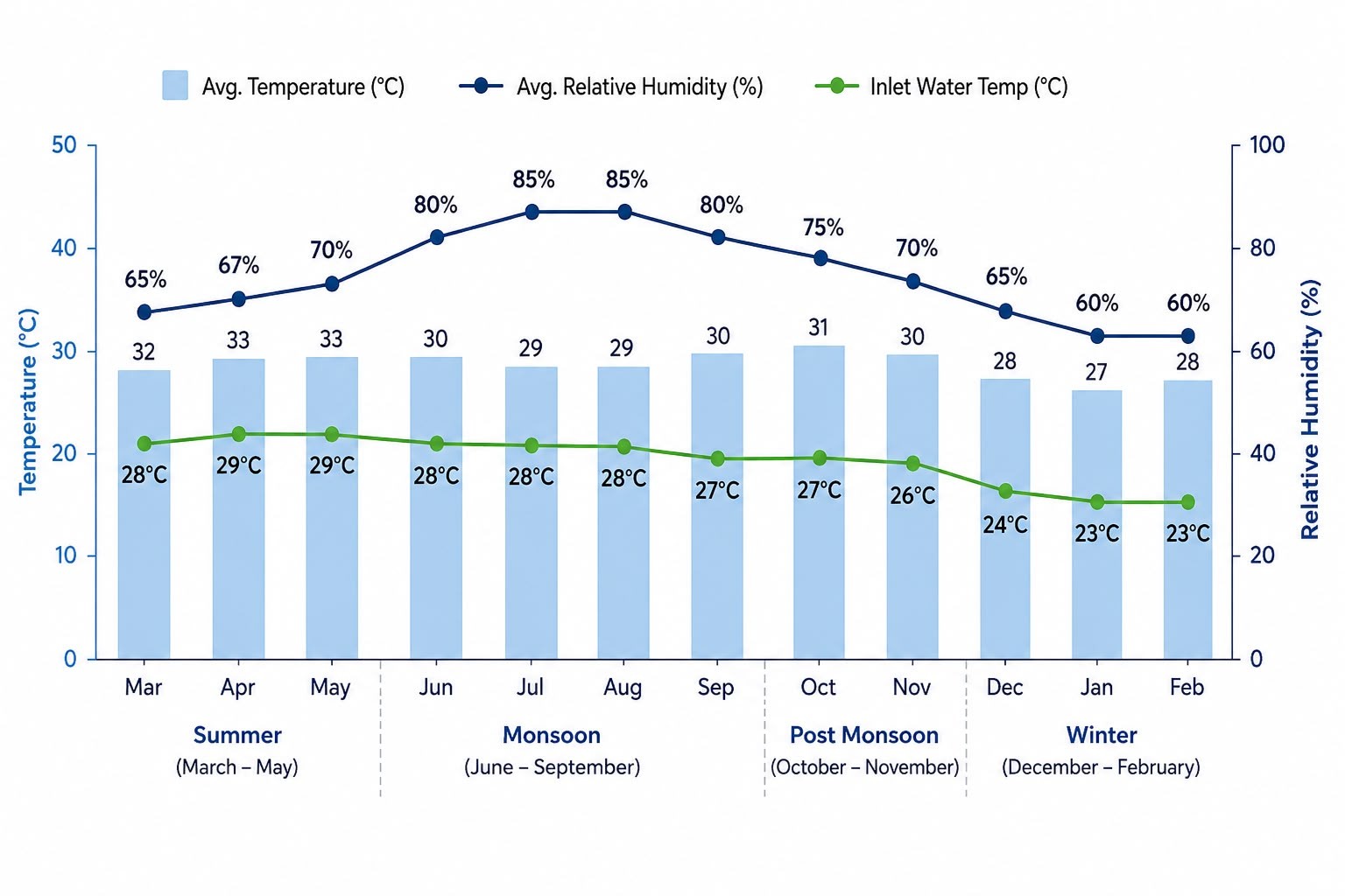 Mumbai temperature, humidity, and inlet water temperature by season